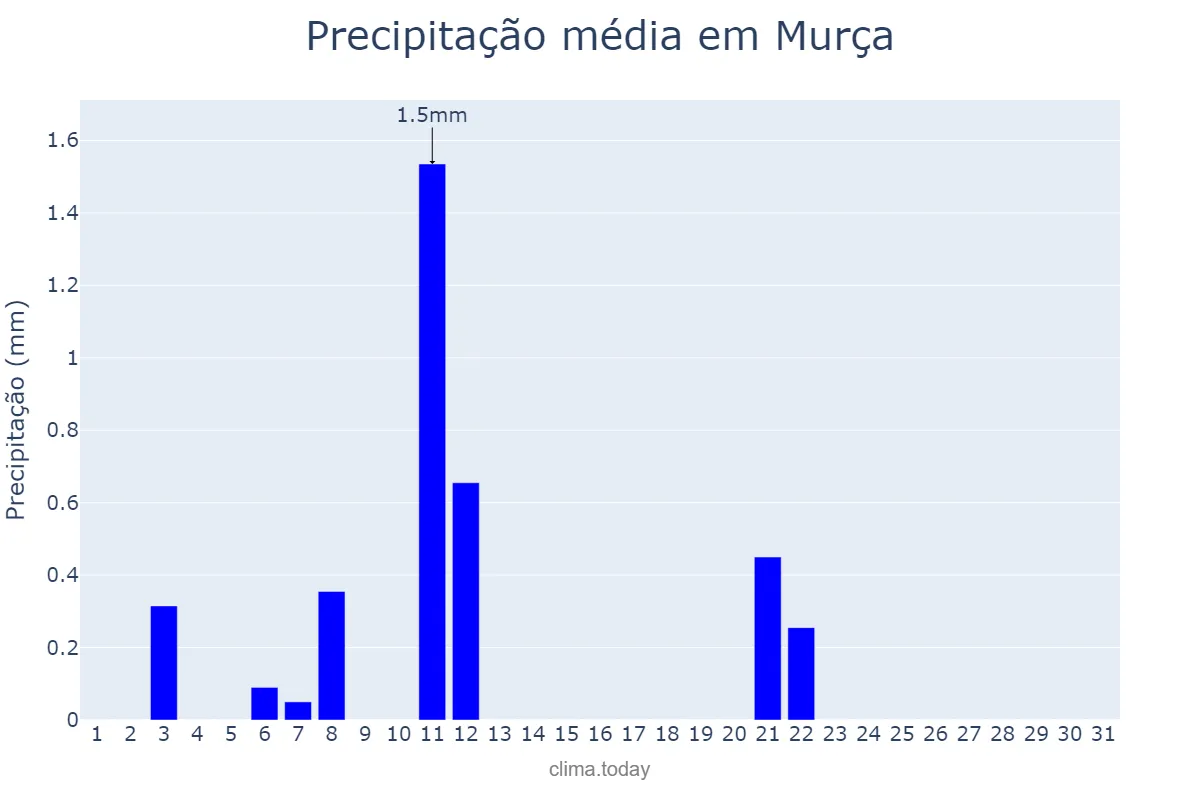 Precipitação em julho em Murça, Vila Real, PT