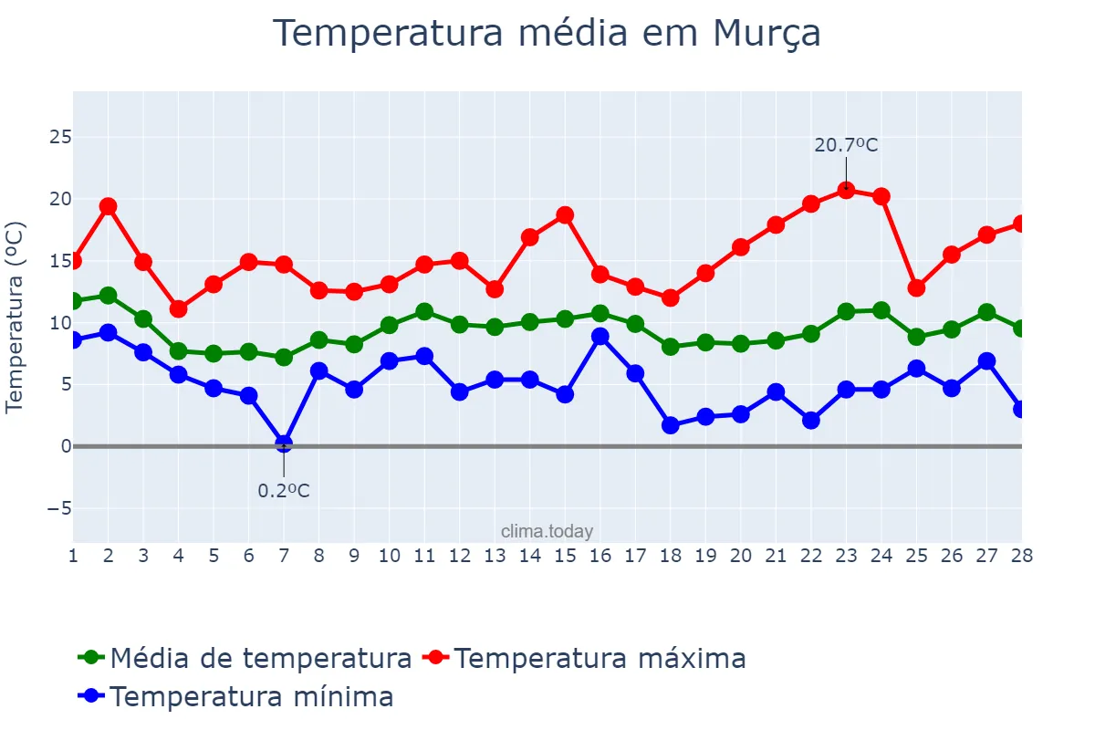 Temperatura em fevereiro em Murça, Vila Real, PT