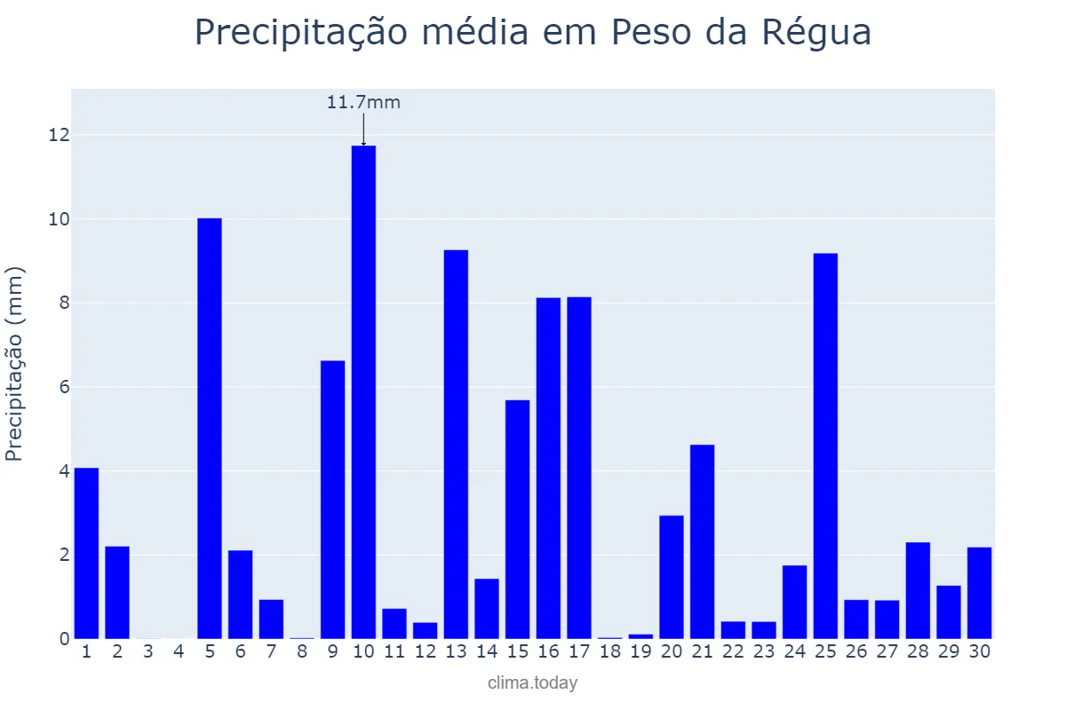 Precipitação em abril em Peso da Régua, Vila Real, PT