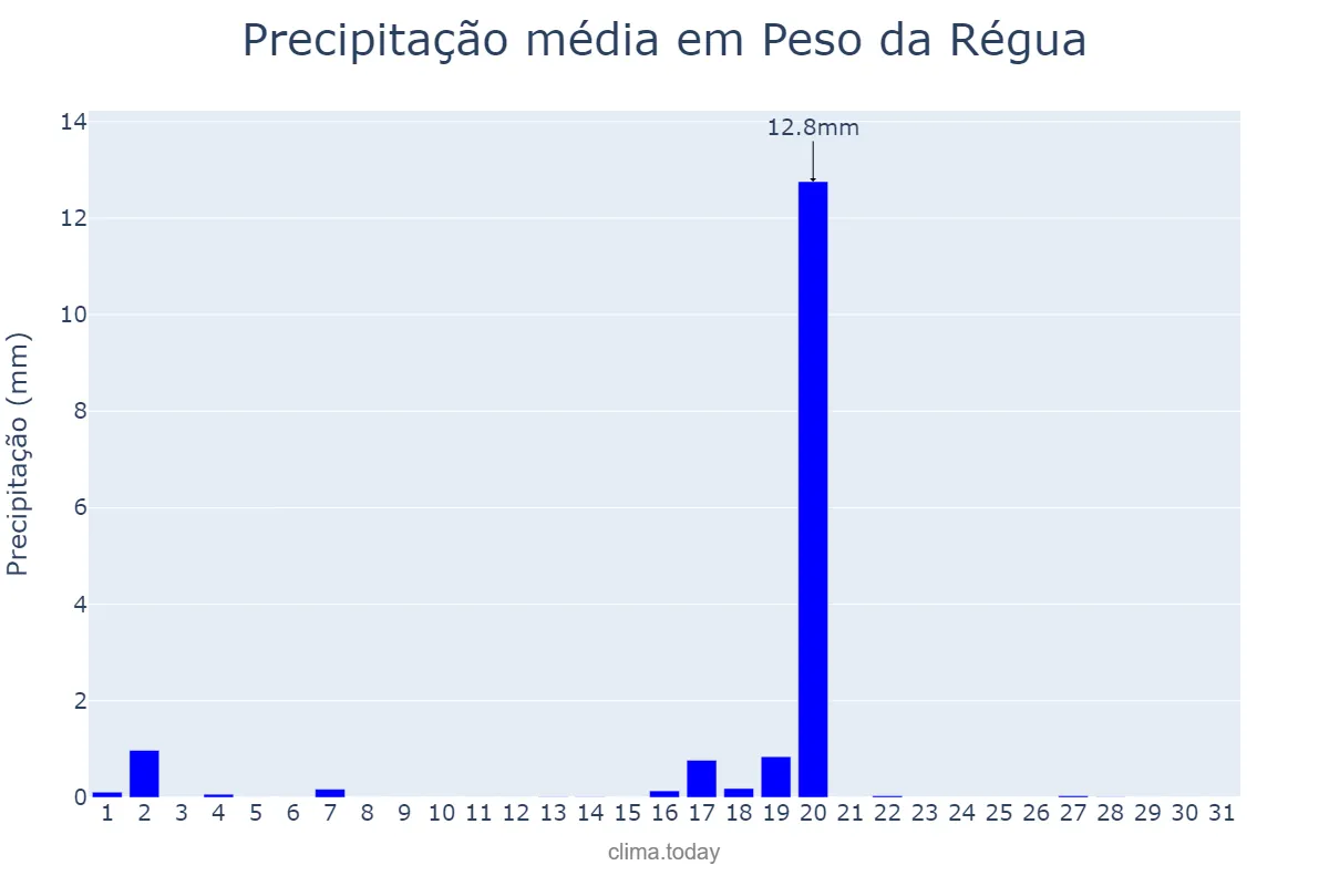 Precipitação em agosto em Peso da Régua, Vila Real, PT