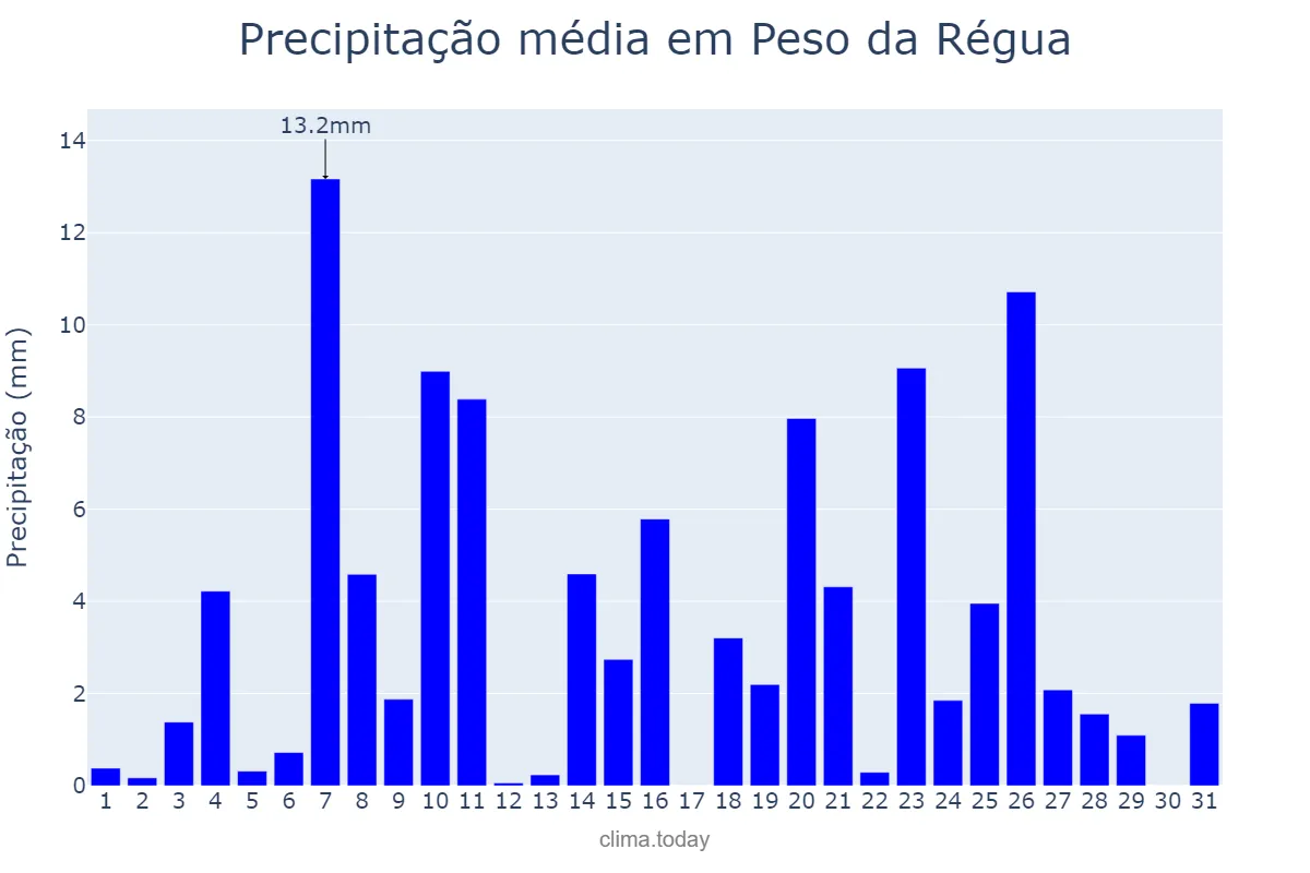 Precipitação em dezembro em Peso da Régua, Vila Real, PT