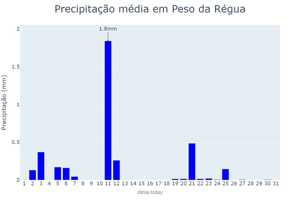 Precipitação em julho em Peso da Régua, Vila Real, PT