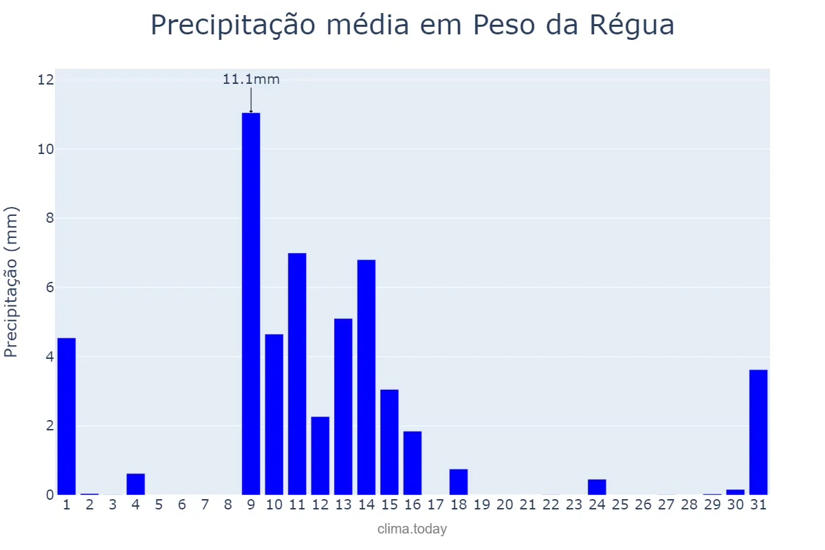 Precipitação em maio em Peso da Régua, Vila Real, PT