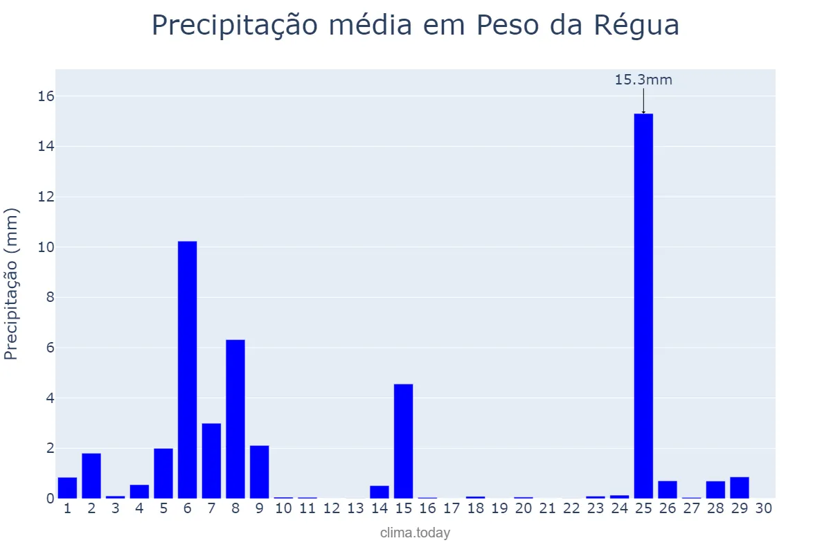 Precipitação em novembro em Peso da Régua, Vila Real, PT