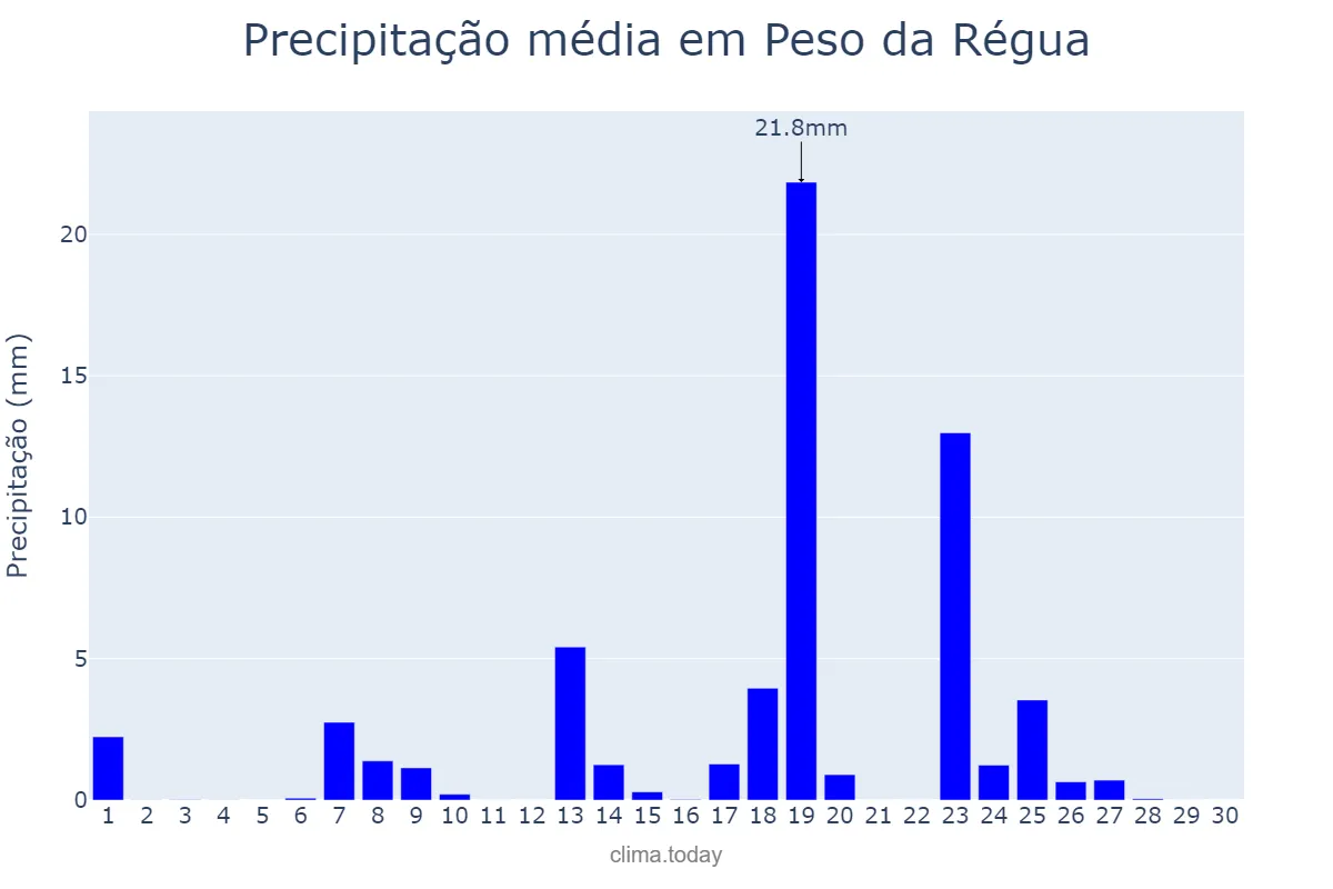Precipitação em setembro em Peso da Régua, Vila Real, PT