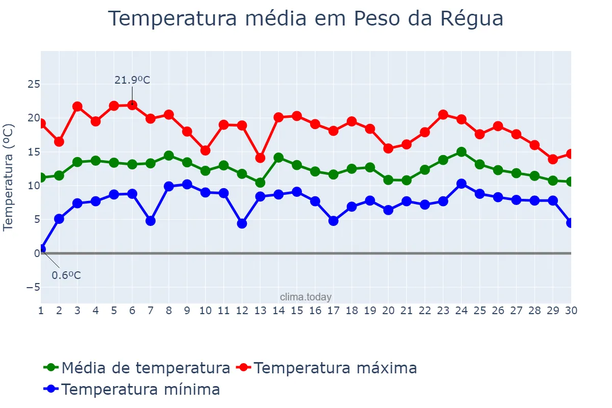 Temperatura em abril em Peso da Régua, Vila Real, PT