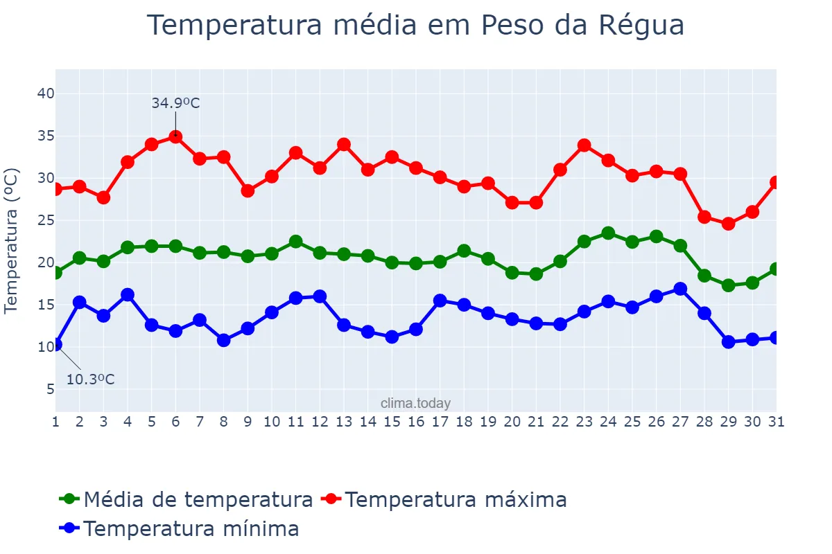 Temperatura em agosto em Peso da Régua, Vila Real, PT