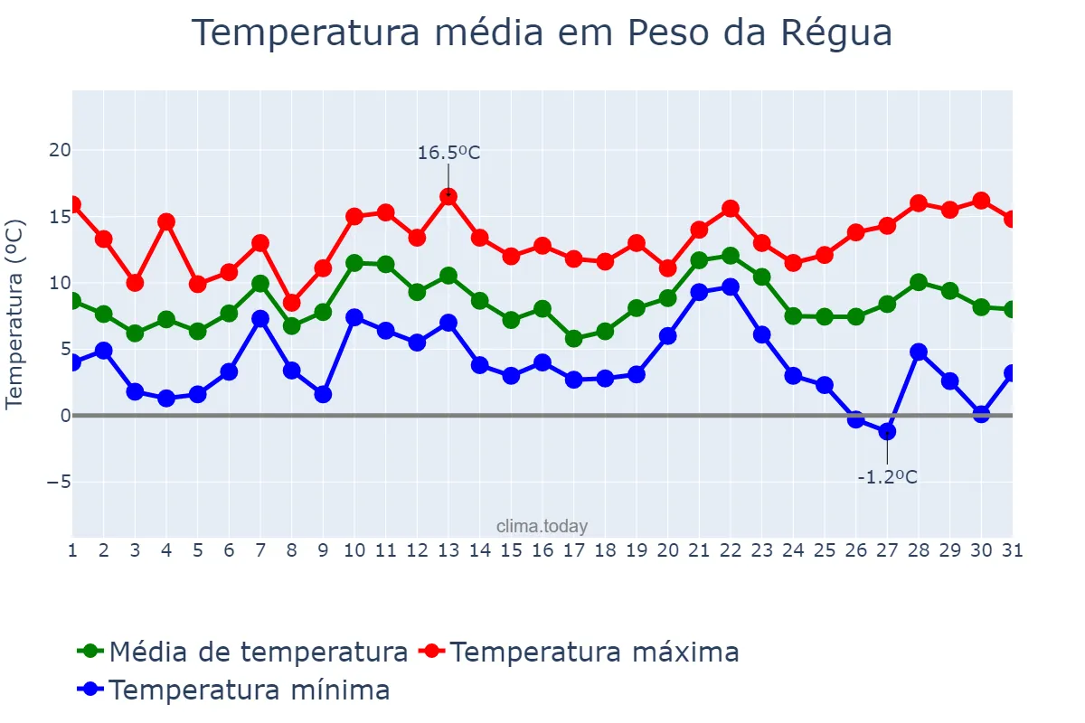 Temperatura em dezembro em Peso da Régua, Vila Real, PT