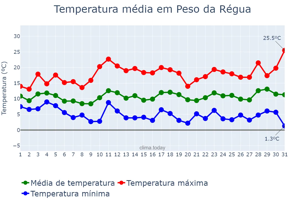 Temperatura em marco em Peso da Régua, Vila Real, PT
