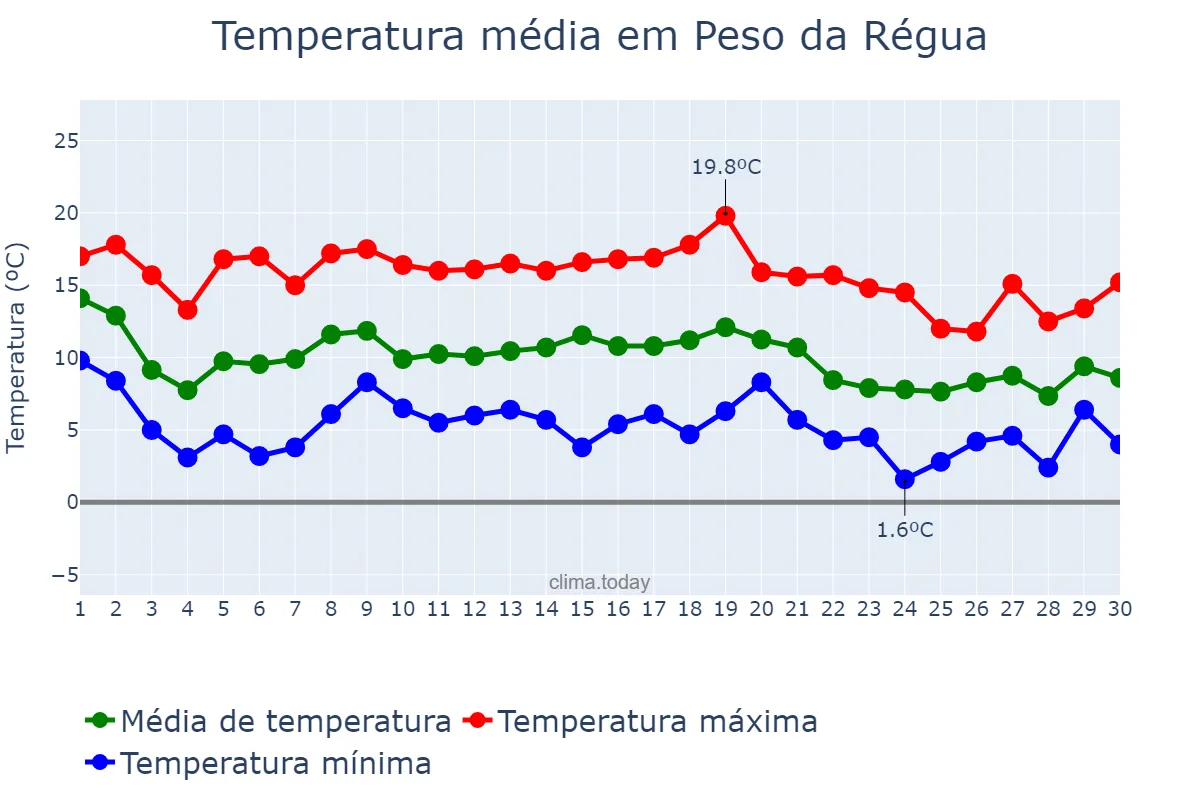 Temperatura em novembro em Peso da Régua, Vila Real, PT