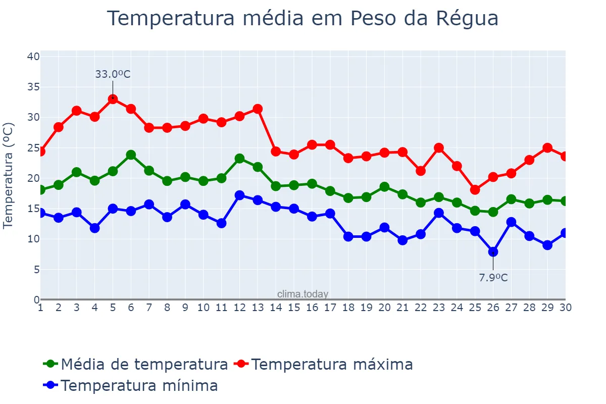 Temperatura em setembro em Peso da Régua, Vila Real, PT