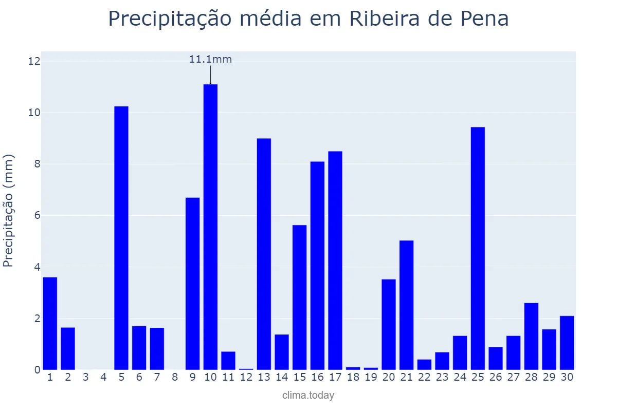 Precipitação em abril em Ribeira de Pena, Vila Real, PT