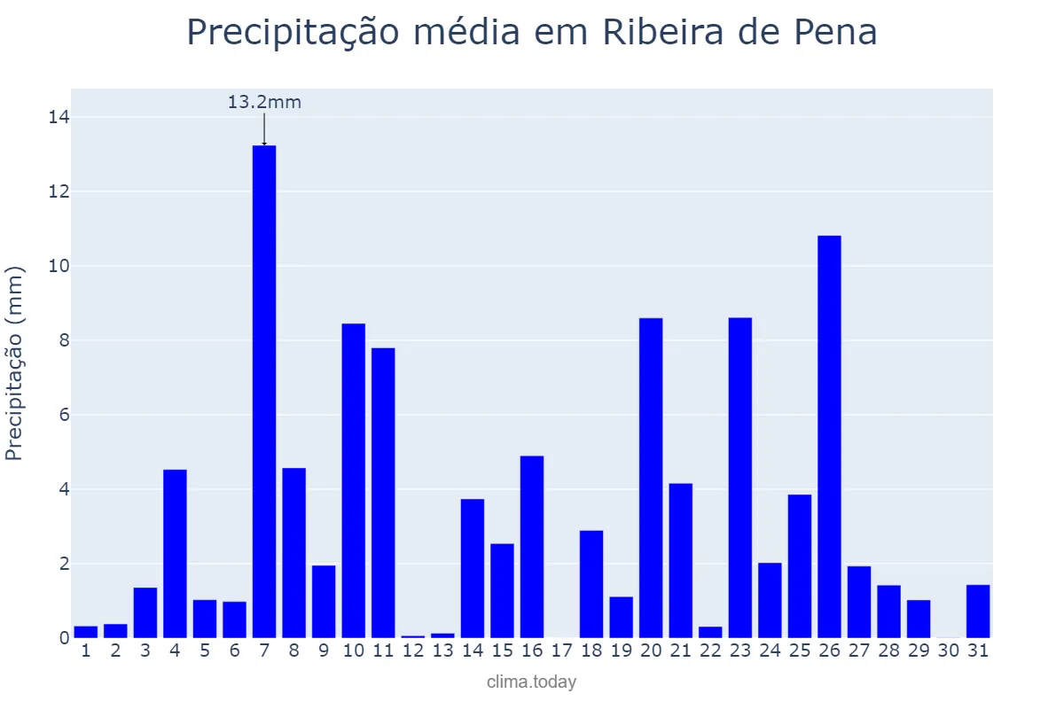 Precipitação em dezembro em Ribeira de Pena, Vila Real, PT