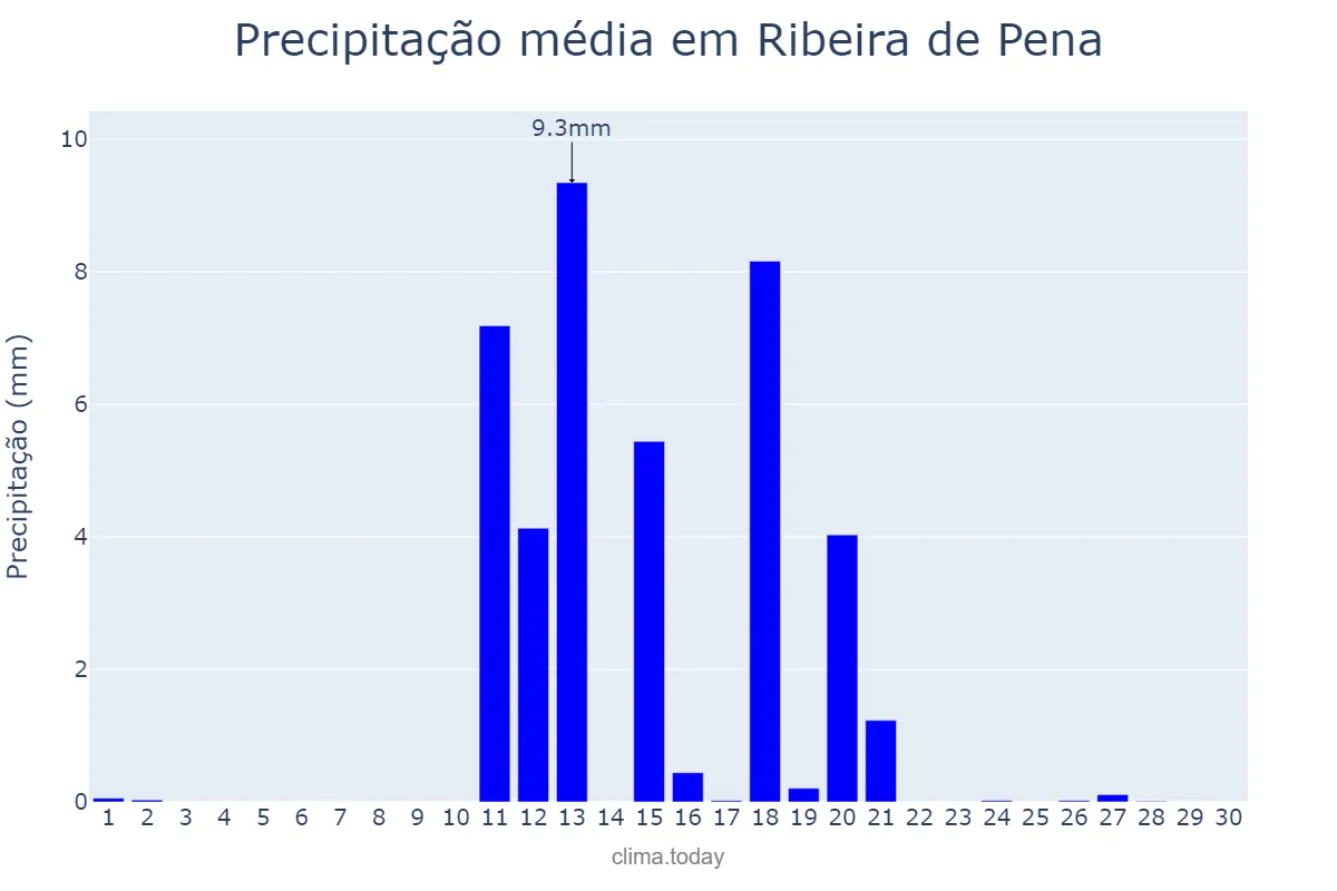Precipitação em junho em Ribeira de Pena, Vila Real, PT