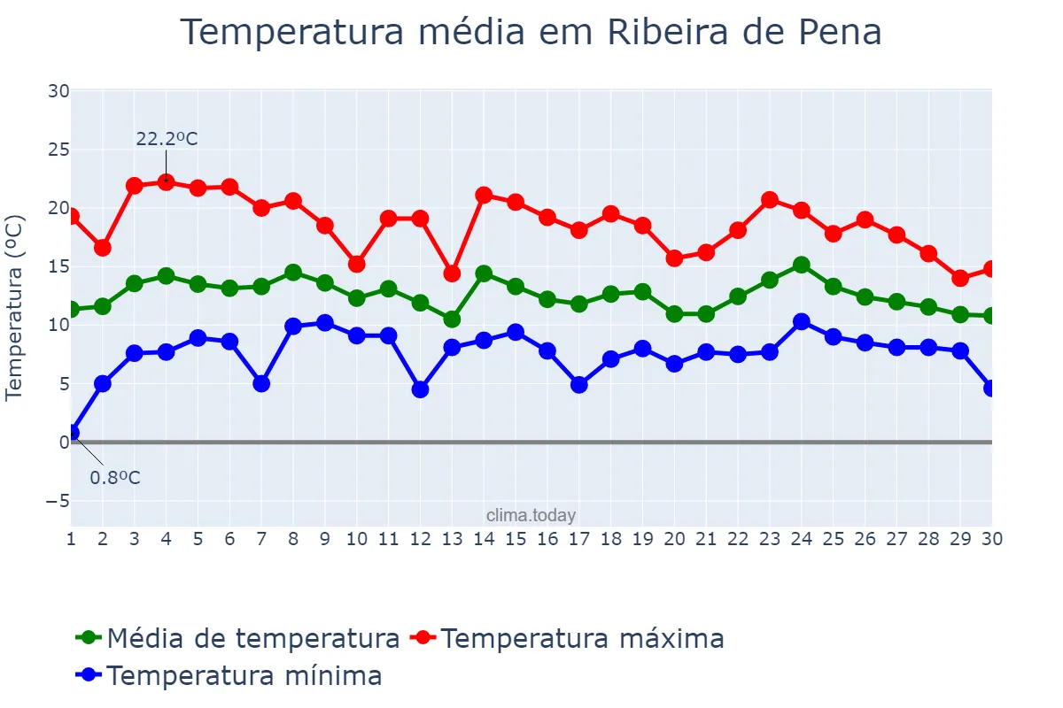 Temperatura em abril em Ribeira de Pena, Vila Real, PT