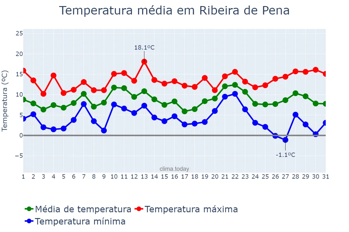 Temperatura em dezembro em Ribeira de Pena, Vila Real, PT