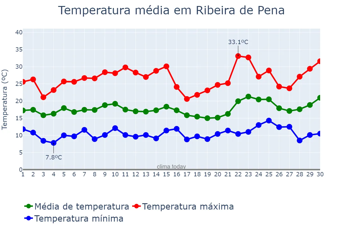 Temperatura em junho em Ribeira de Pena, Vila Real, PT