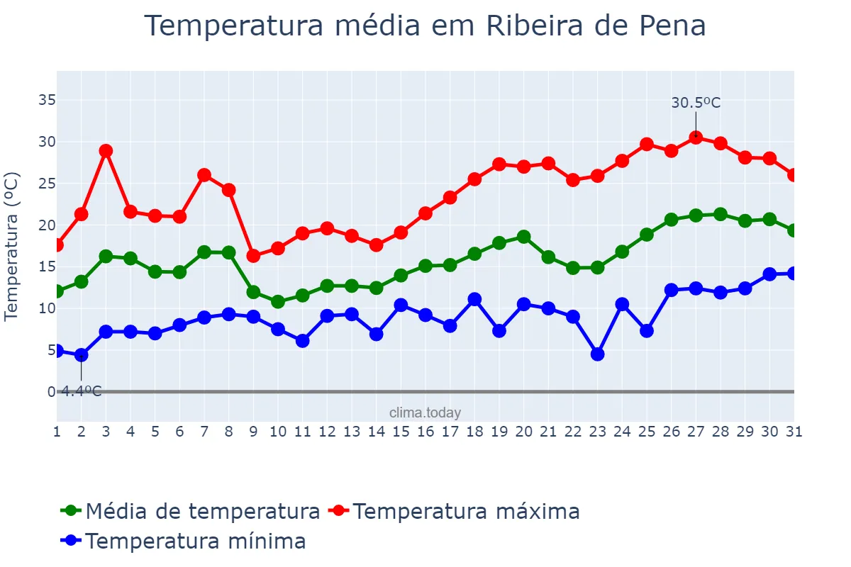 Temperatura em maio em Ribeira de Pena, Vila Real, PT