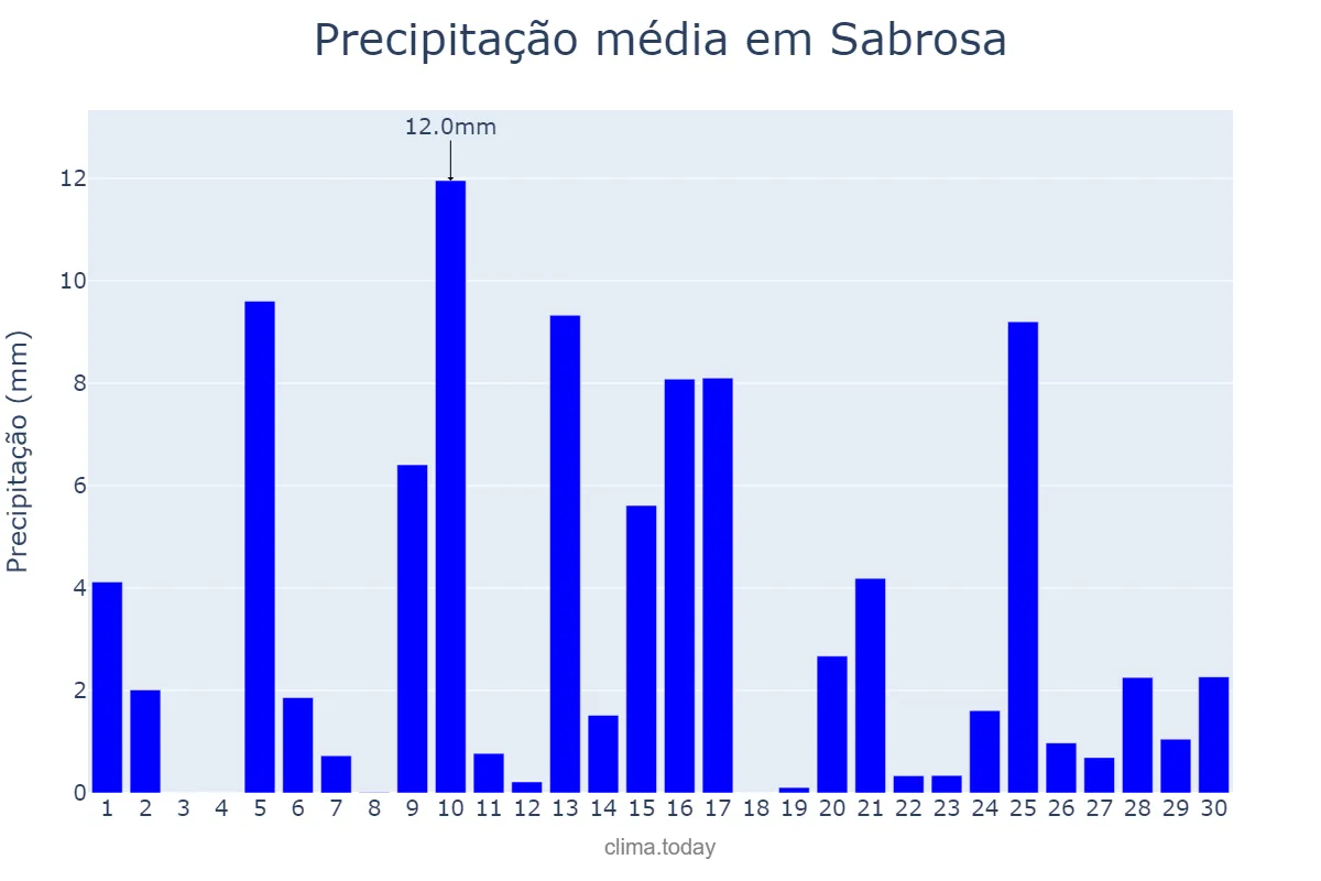 Precipitação em abril em Sabrosa, Vila Real, PT