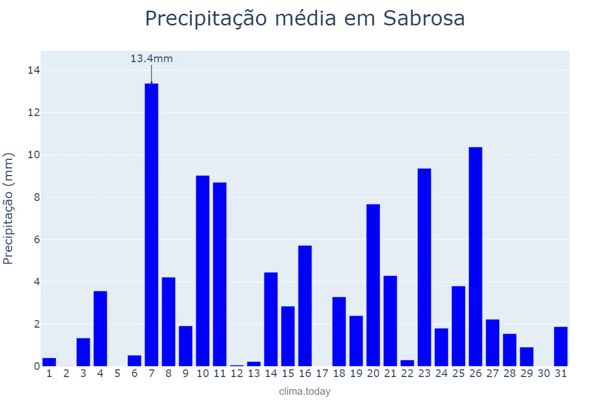 Precipitação em dezembro em Sabrosa, Vila Real, PT