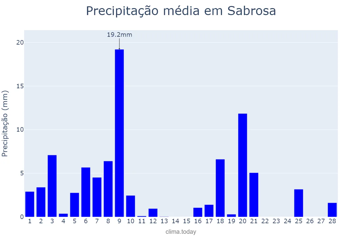 Precipitação em fevereiro em Sabrosa, Vila Real, PT