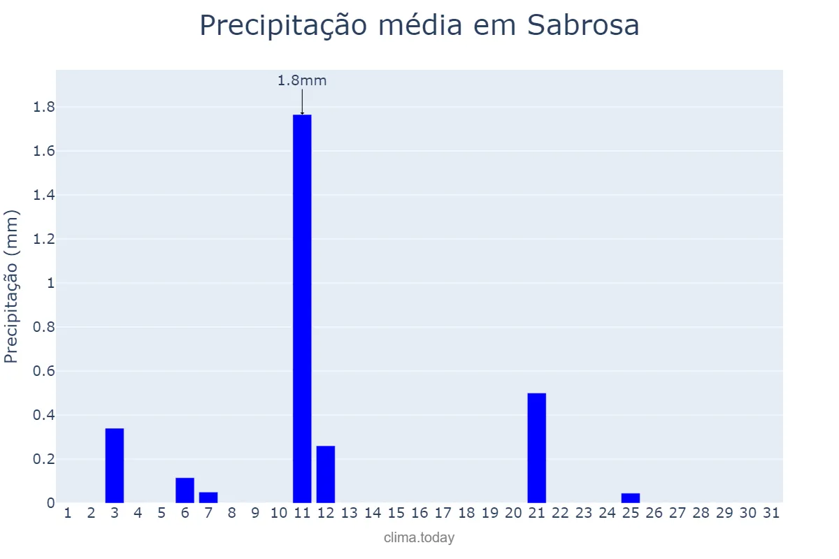 Precipitação em julho em Sabrosa, Vila Real, PT