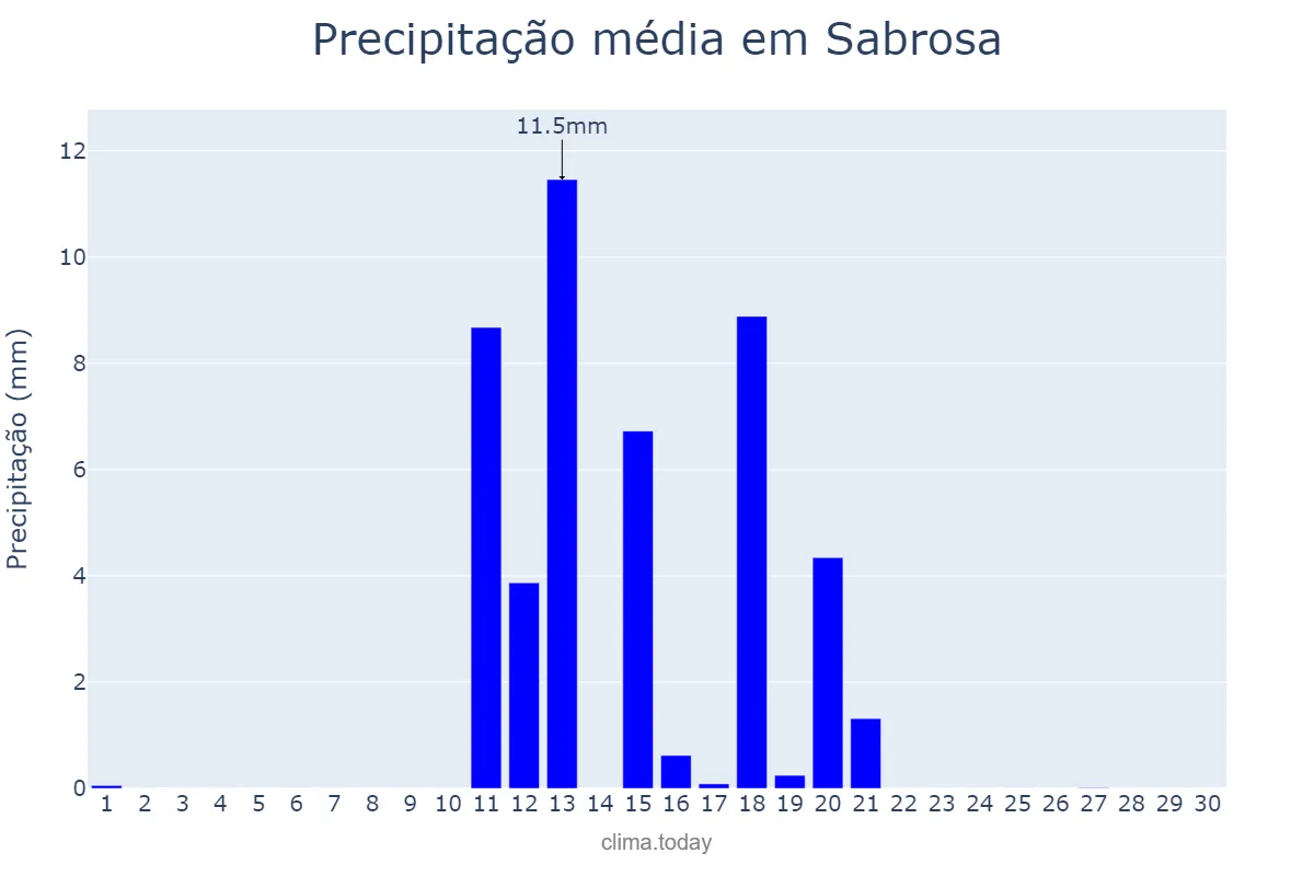 Precipitação em junho em Sabrosa, Vila Real, PT