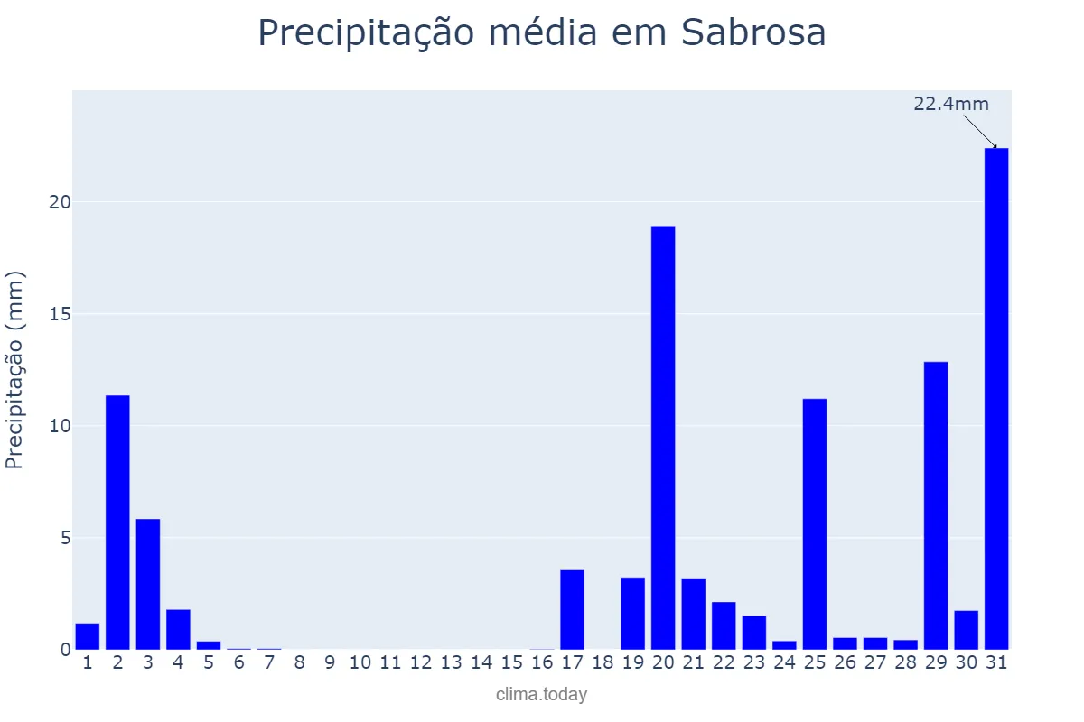 Precipitação em outubro em Sabrosa, Vila Real, PT
