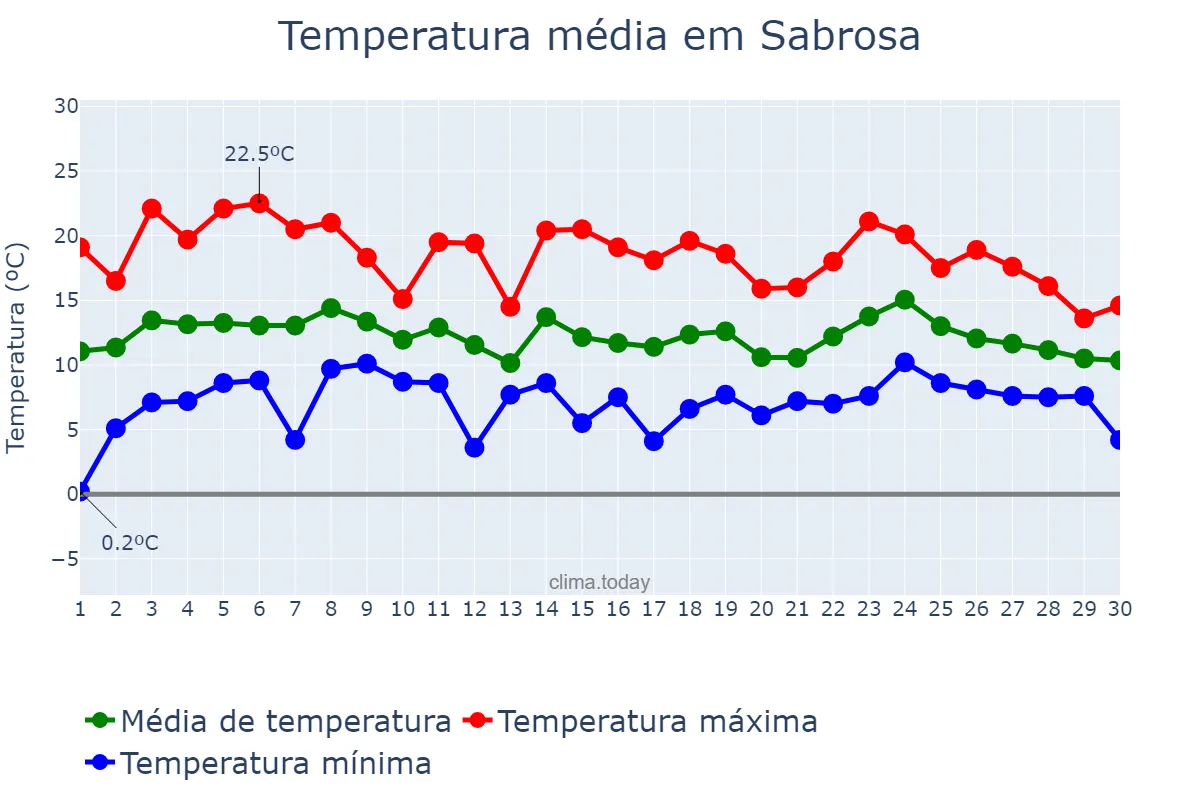 Temperatura em abril em Sabrosa, Vila Real, PT