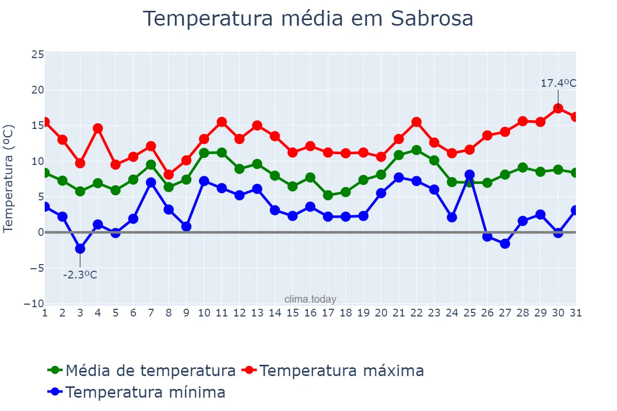 Temperatura em dezembro em Sabrosa, Vila Real, PT
