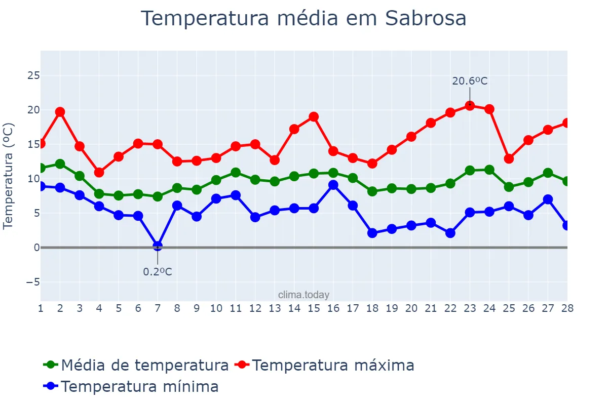Temperatura em fevereiro em Sabrosa, Vila Real, PT