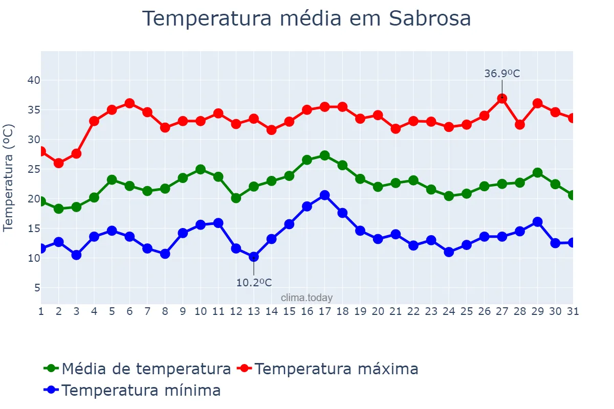 Temperatura em julho em Sabrosa, Vila Real, PT