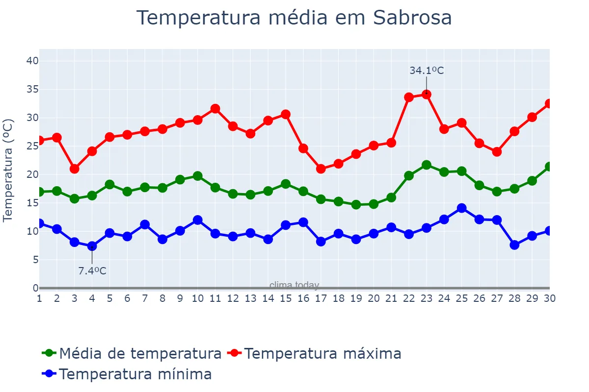 Temperatura em junho em Sabrosa, Vila Real, PT