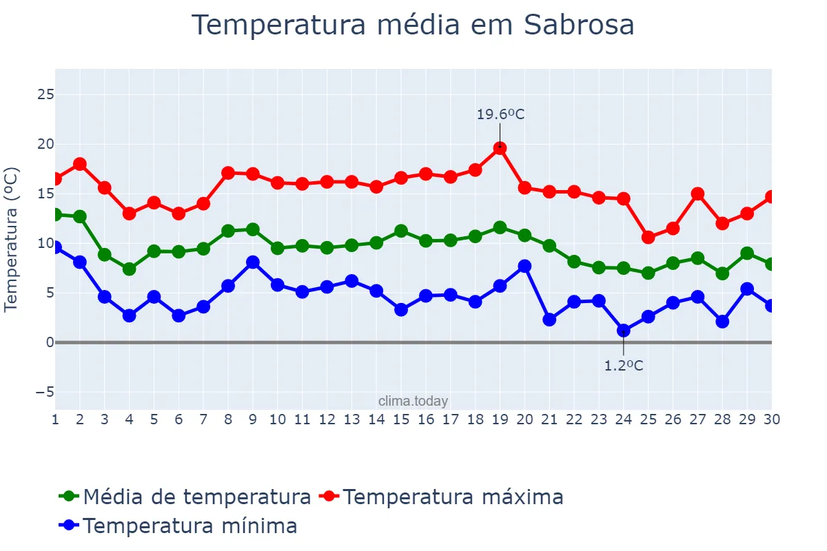 Temperatura em novembro em Sabrosa, Vila Real, PT