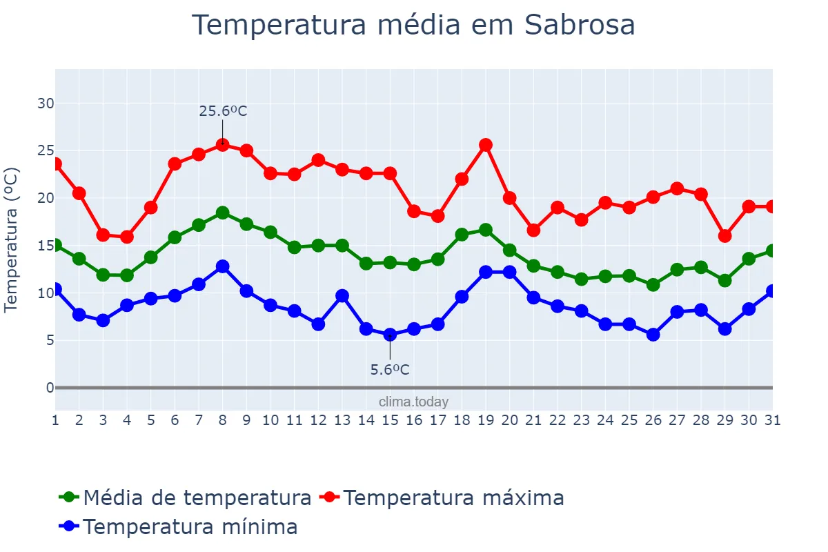 Temperatura em outubro em Sabrosa, Vila Real, PT