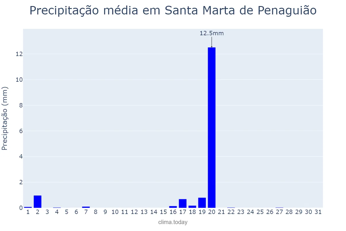 Precipitação em agosto em Santa Marta de Penaguião, Vila Real, PT