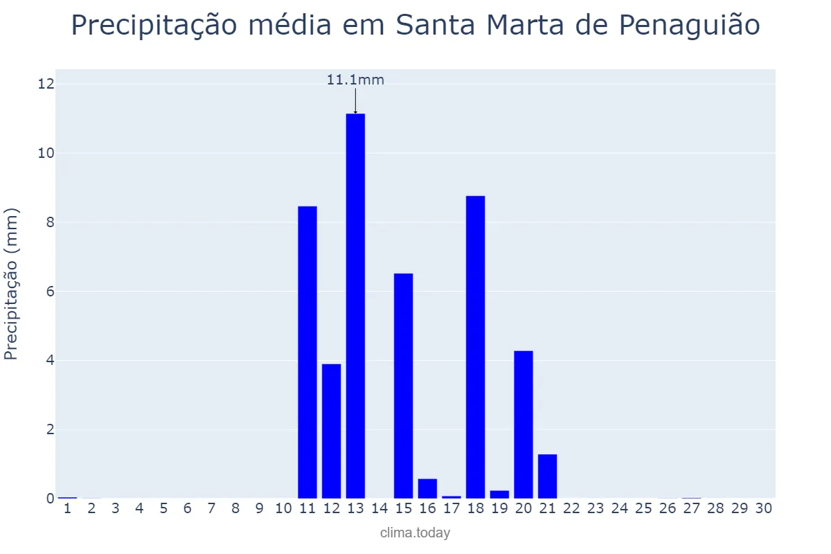 Precipitação em junho em Santa Marta de Penaguião, Vila Real, PT