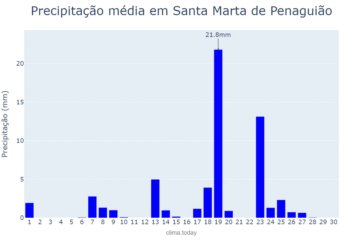 Precipitação em setembro em Santa Marta de Penaguião, Vila Real, PT