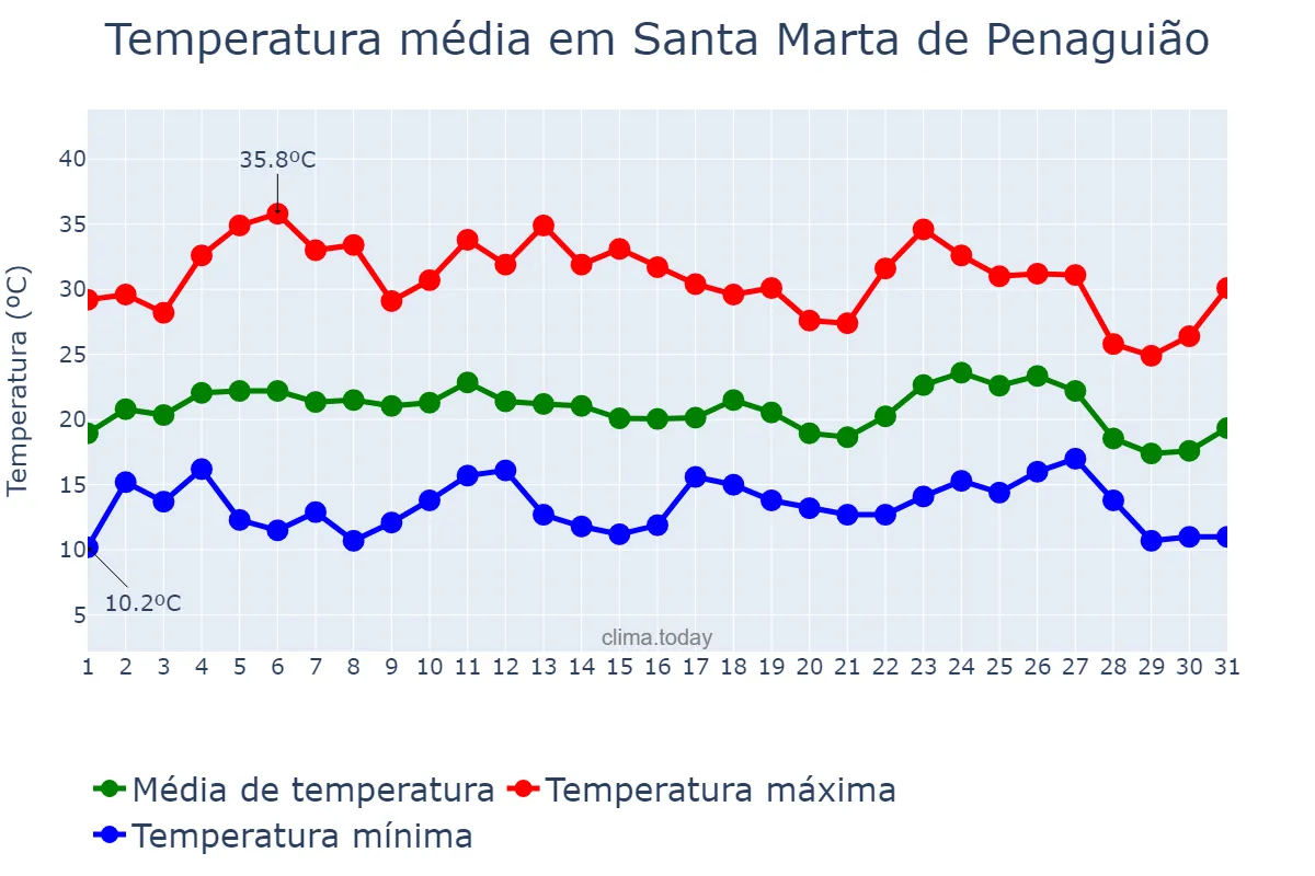 Temperatura em agosto em Santa Marta de Penaguião, Vila Real, PT