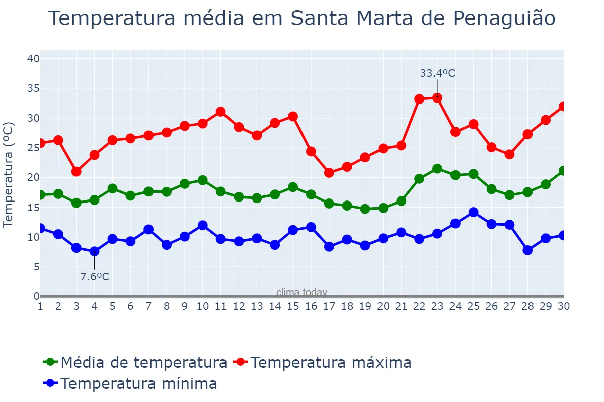 Temperatura em junho em Santa Marta de Penaguião, Vila Real, PT
