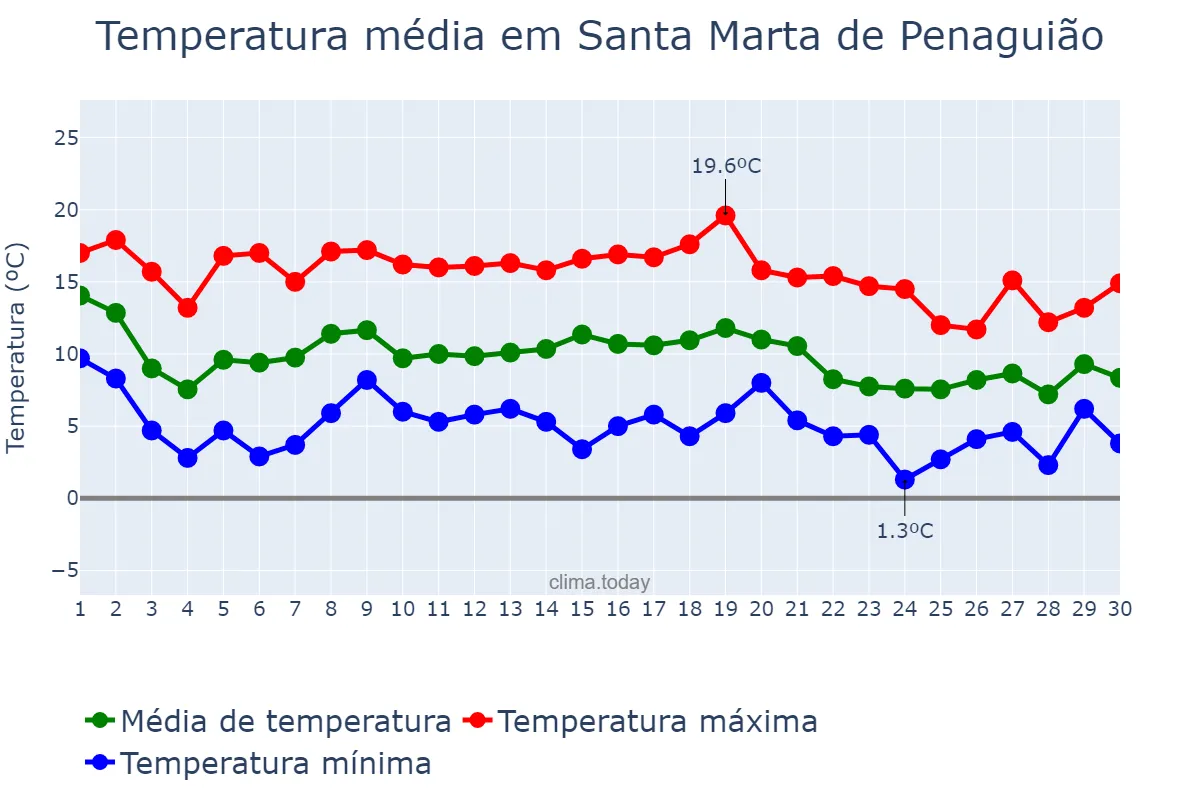 Temperatura em novembro em Santa Marta de Penaguião, Vila Real, PT