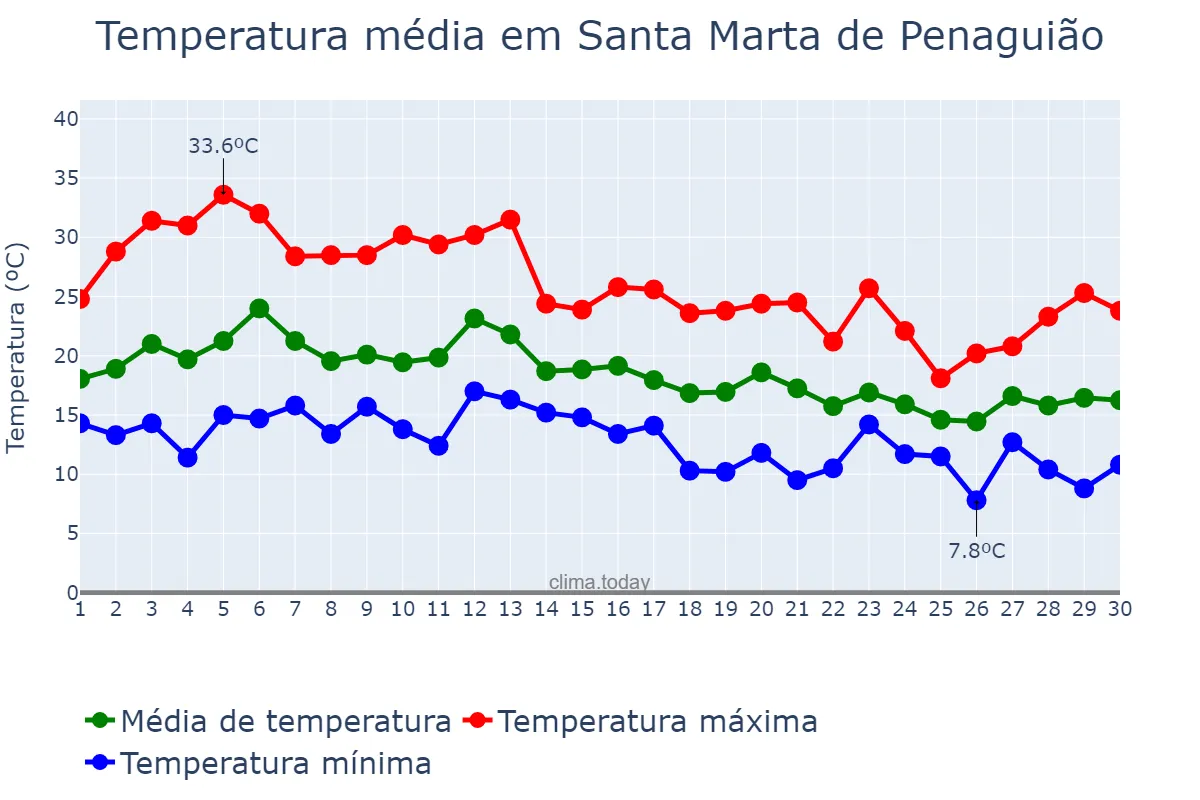 Temperatura em setembro em Santa Marta de Penaguião, Vila Real, PT