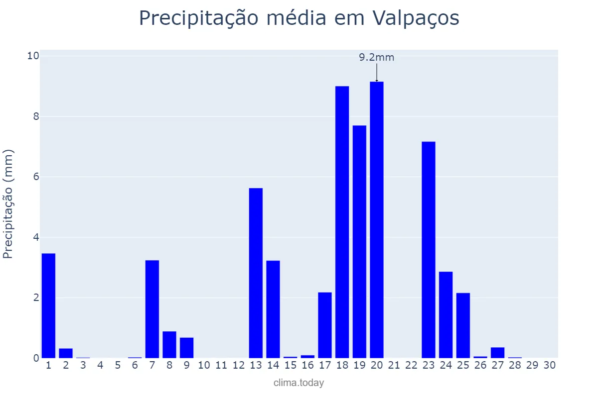 Precipitação em setembro em Valpaços, Vila Real, PT