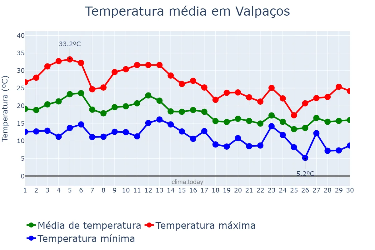 Temperatura em setembro em Valpaços, Vila Real, PT