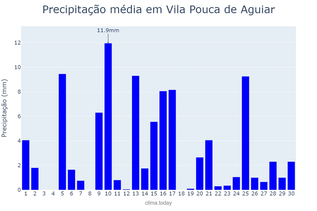Precipitação em abril em Vila Pouca de Aguiar, Vila Real, PT