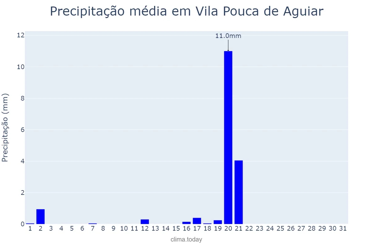 Precipitação em agosto em Vila Pouca de Aguiar, Vila Real, PT
