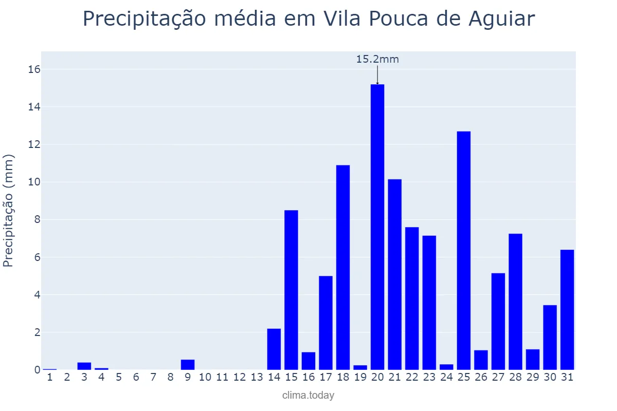 Precipitação em janeiro em Vila Pouca de Aguiar, Vila Real, PT
