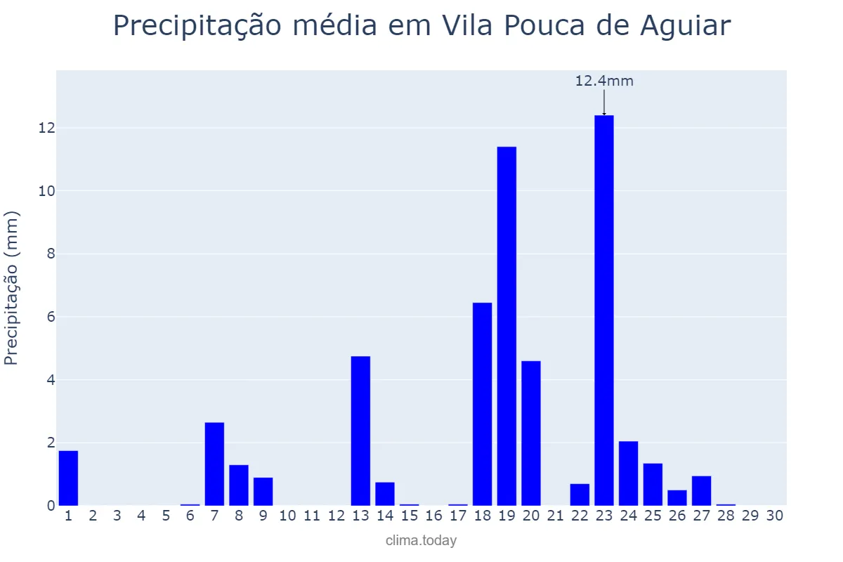 Precipitação em setembro em Vila Pouca de Aguiar, Vila Real, PT