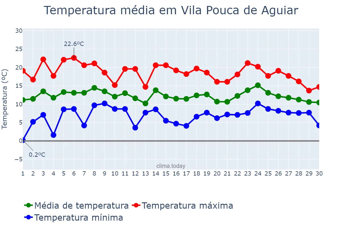 Temperatura em abril em Vila Pouca de Aguiar, Vila Real, PT