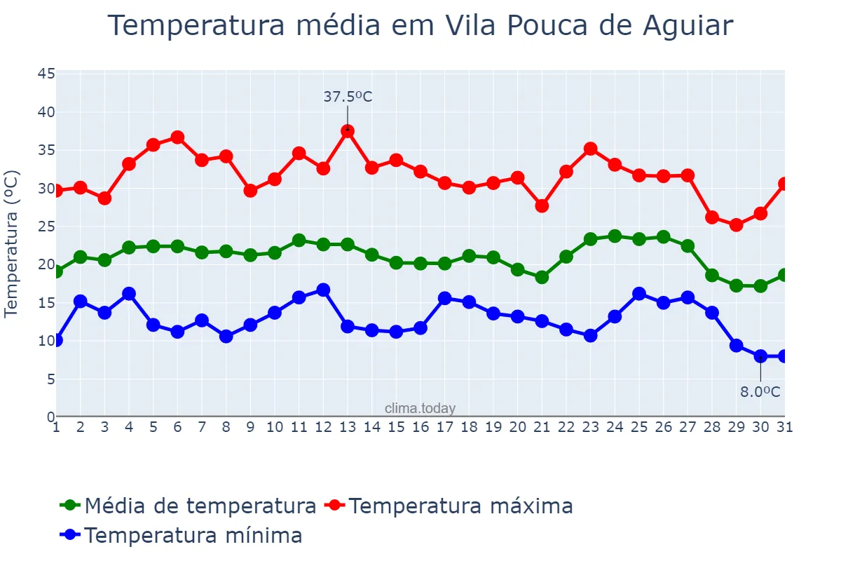 Temperatura em agosto em Vila Pouca de Aguiar, Vila Real, PT